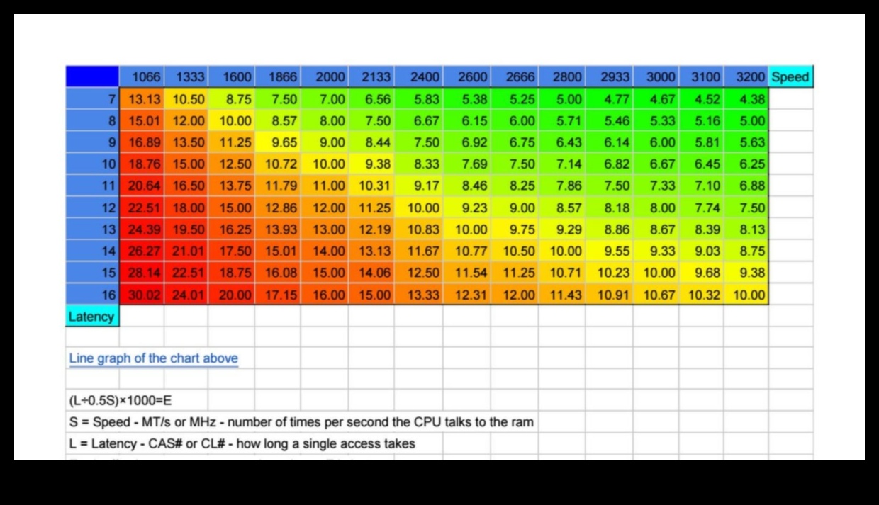 RAM Timing Triumphs: Κατανόηση του CAS Latency and Speed ​​Ratings