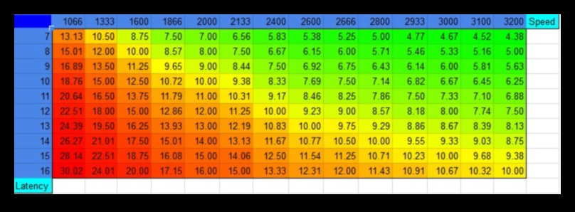 RAM Timing Triumphs: Κατανόηση του CAS Latency and Speed ​​Ratings