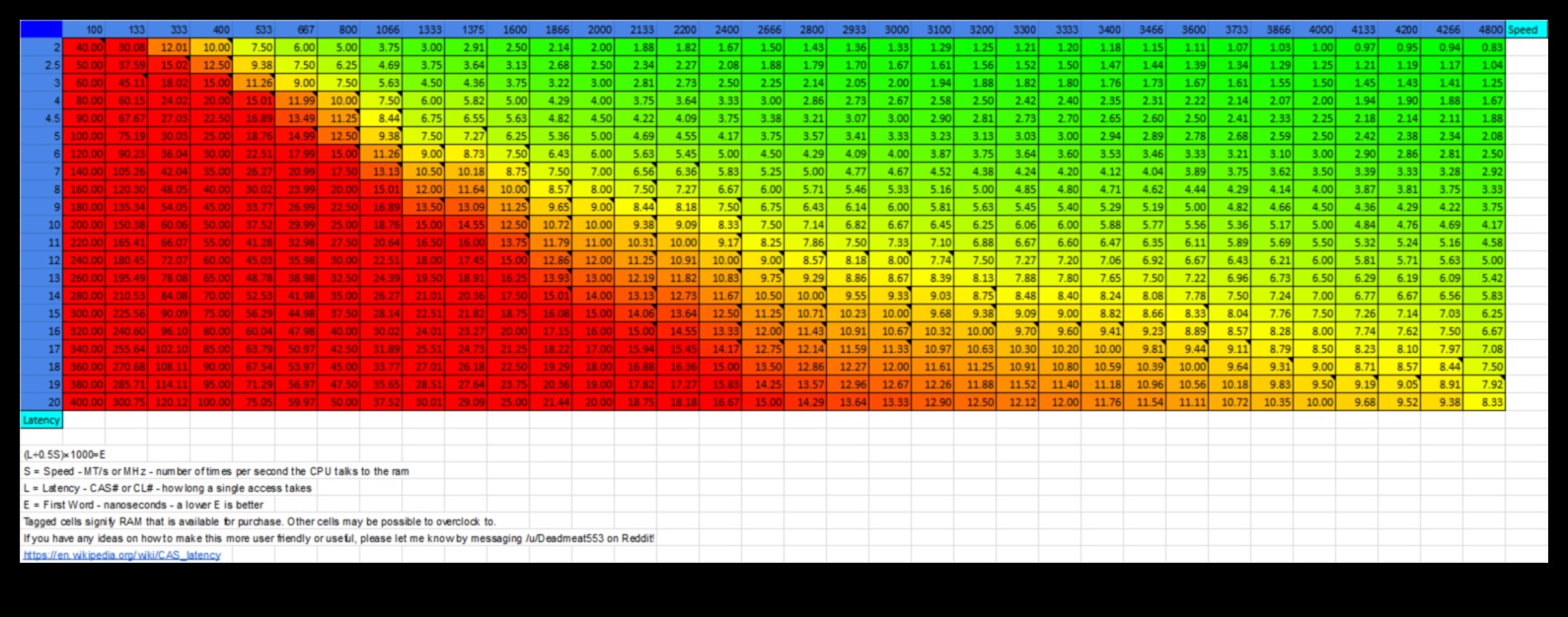 RAM Timing Triumphs: Κατανόηση του CAS Latency and Speed ​​Ratings