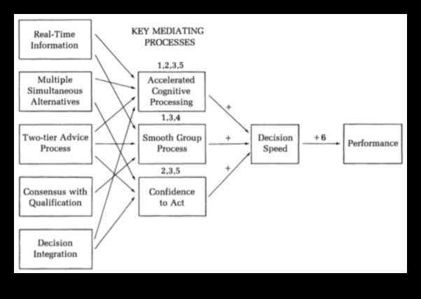 Venture Velocity Πώς να επιταχύνετε την επιτυχία μέσω επιχειρηματικών διαδικασιών 3 Venture Velocity: Επιτάχυνση της επιτυχίας μέσω επιχειρηματικών διαδικασιών