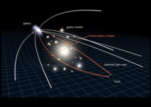 Βαρυτικός Φακός: Κοσμικές Παραμορφώσεις στο Ουράνιο Καλειδοσκόπιο της Κοσμολογίας