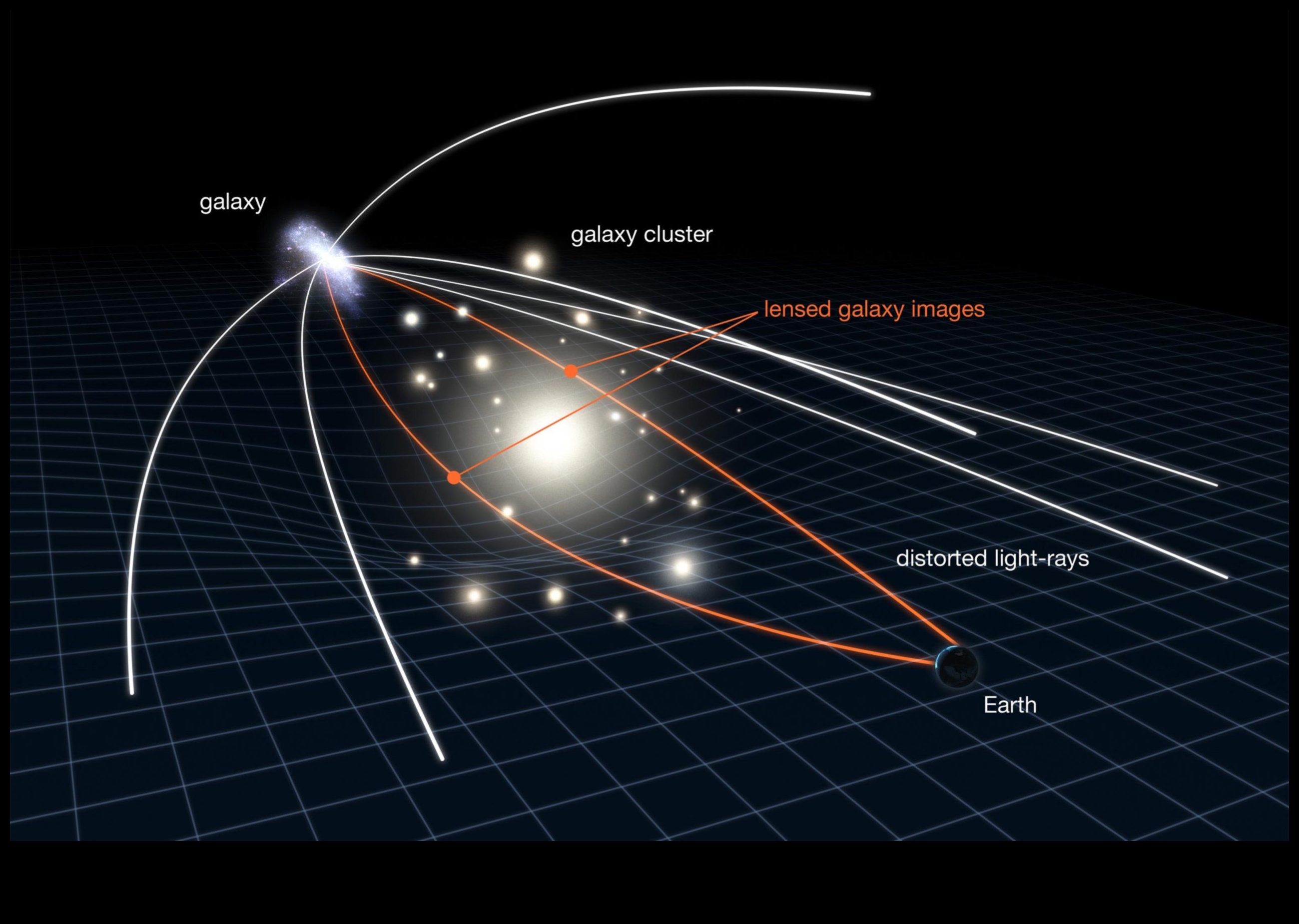 Βαρυτικός Φακός Ένα Ουράνιο Καλειδοσκόπιο Κοσμικών Παραμορφώσεων 1 Βαρυτικός Φακός: Κοσμικές Παραμορφώσεις στο Ουράνιο Καλειδοσκόπιο της Κοσμολογίας