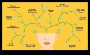 Mindful Living: Ξεκλείδωμα των καθημερινών σωματικών ανταμοιβών των πρακτικών διαλογισμού