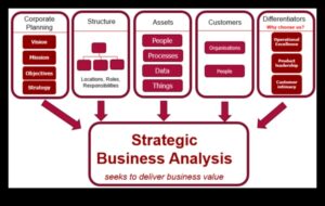 Δημιουργία της επιτυχίας του αύριο: Απελευθερώθηκαν στρατηγικές επιχειρηματικής ανάλυσης