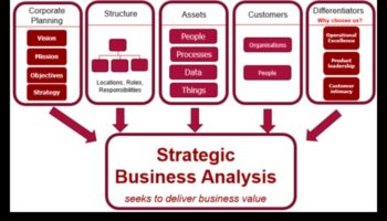 Δημιουργία της επιτυχίας του αύριο: Απελευθερώθηκαν στρατηγικές επιχειρηματικής ανάλυσης