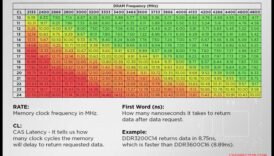 RAM Timing Triumphs: Κατανόηση του CAS Latency and Speed ​​Ratings