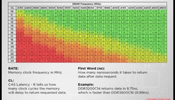RAM Timing Triumphs: Κατανόηση του CAS Latency and Speed ​​Ratings