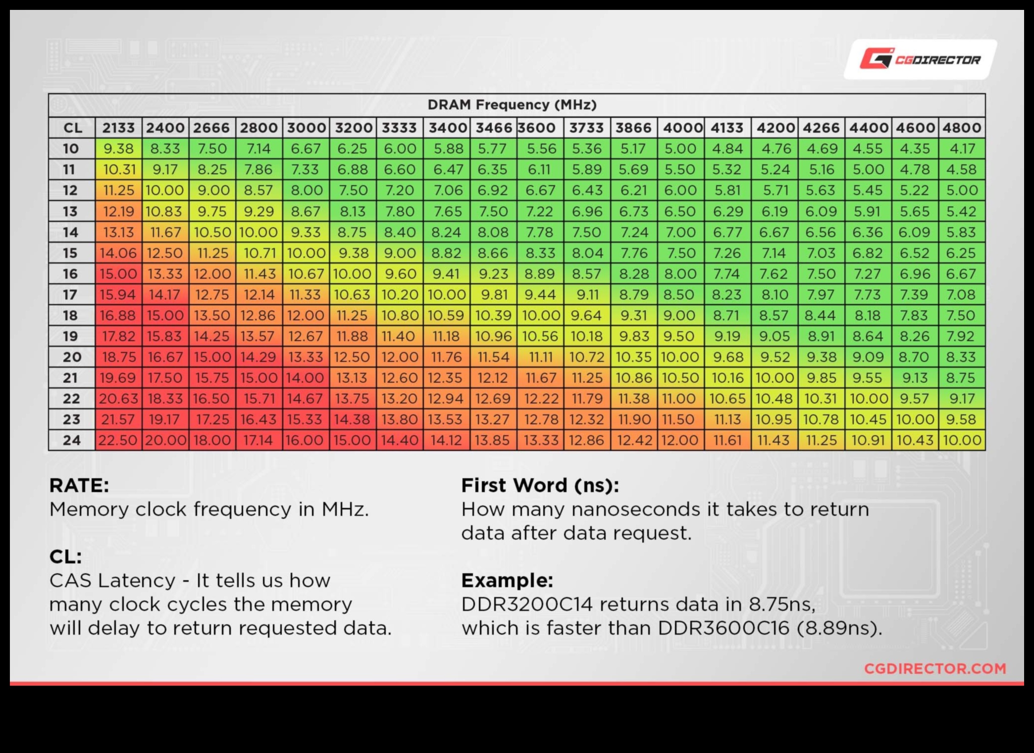 RAM Timing Triumphs: Κατανόηση του CAS Latency and Speed ​​Ratings