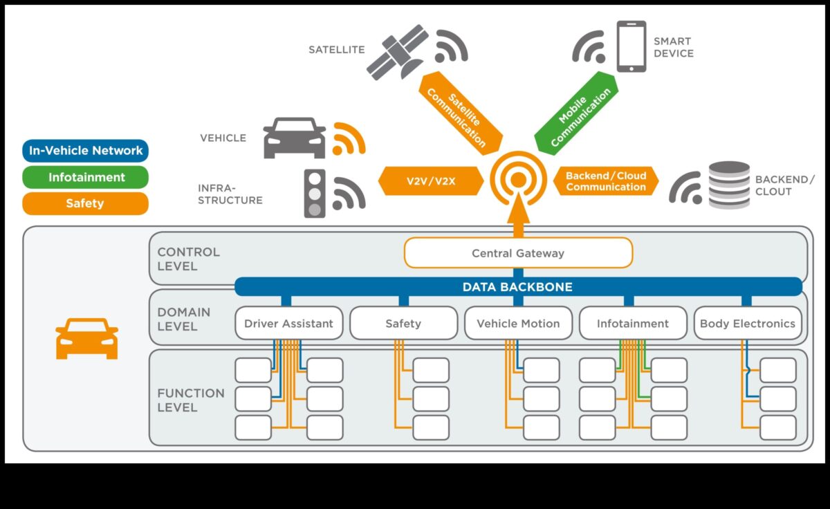 Συνδεσιμότητα εν κινήσει: Ηλεκτρονικά για αξιόπιστα και ισχυρά δίκτυα αυτοκινήτων