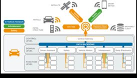 Συνδεσιμότητα εν κινήσει: Ηλεκτρονικά για αξιόπιστα και ισχυρά δίκτυα αυτοκινήτων