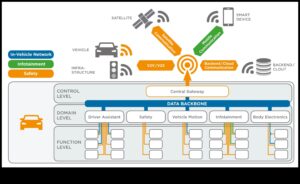 Συνδεσιμότητα εν κινήσει: Ηλεκτρονικά για αξιόπιστα και ισχυρά δίκτυα αυτοκινήτων