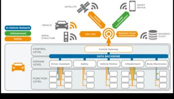 Συνδεσιμότητα εν κινήσει: Ηλεκτρονικά για αξιόπιστα και ισχυρά δίκτυα αυτοκινήτων